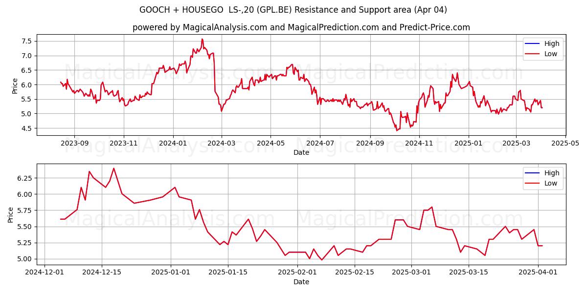 GOOCH + HOUSEGO  LS-,20 (GPL.BE) Support and Resistance area (04 Apr) 