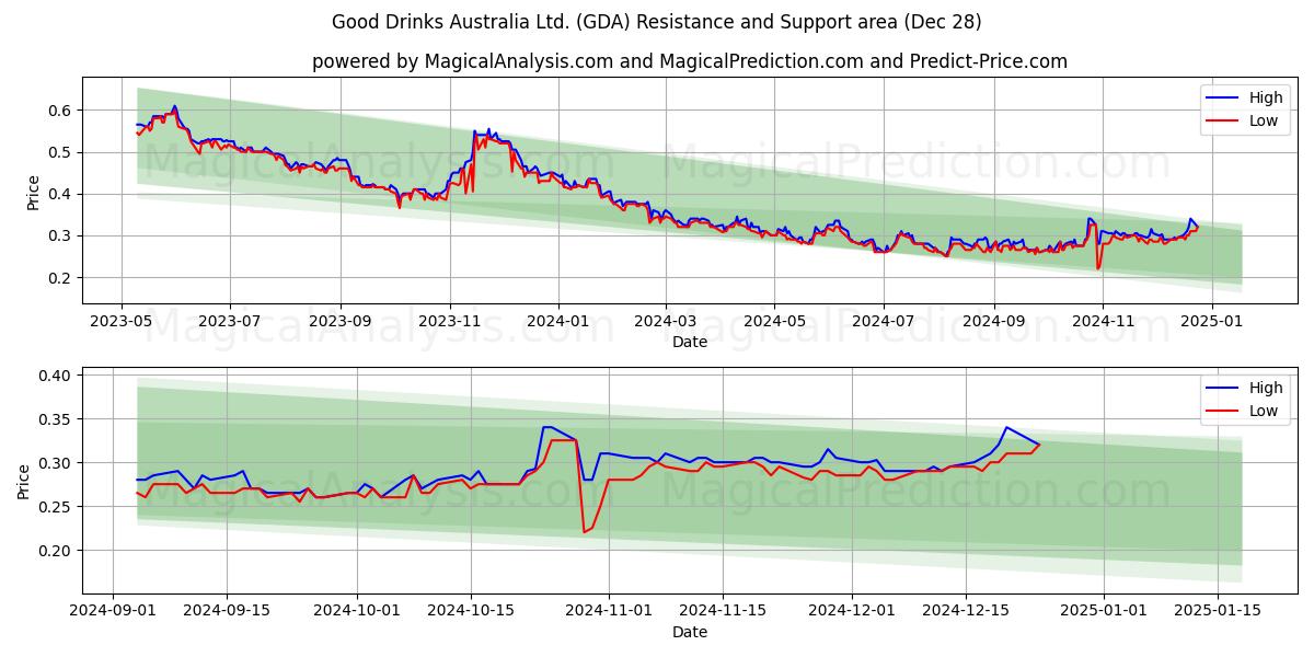  Good Drinks Australia Ltd. (GDA) Support and Resistance area (28 Dec) 