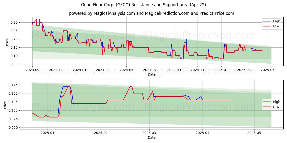  Good Flour Corp. (GFCO) Support and Resistance area (22 Apr) 