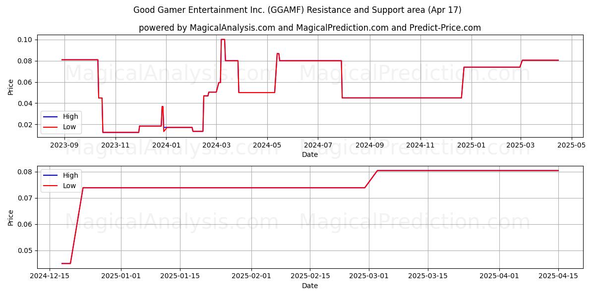  Good Gamer Entertainment Inc. (GGAMF) Support and Resistance area (17 Apr) 