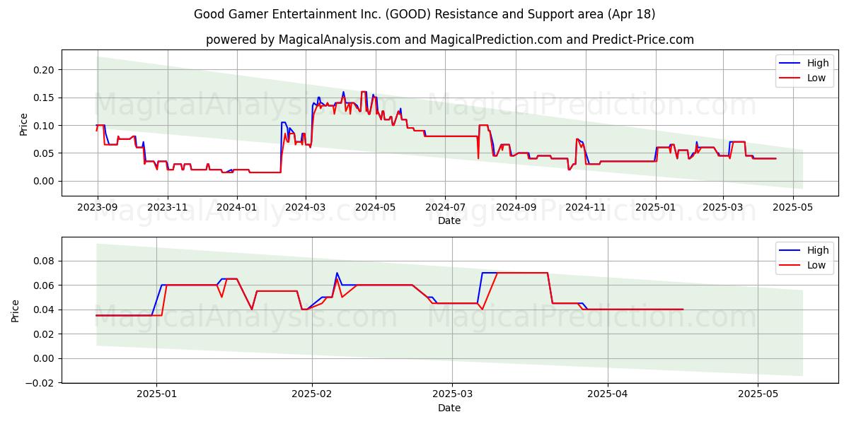  Good Gamer Entertainment Inc. (GOOD) Support and Resistance area (18 Apr) 