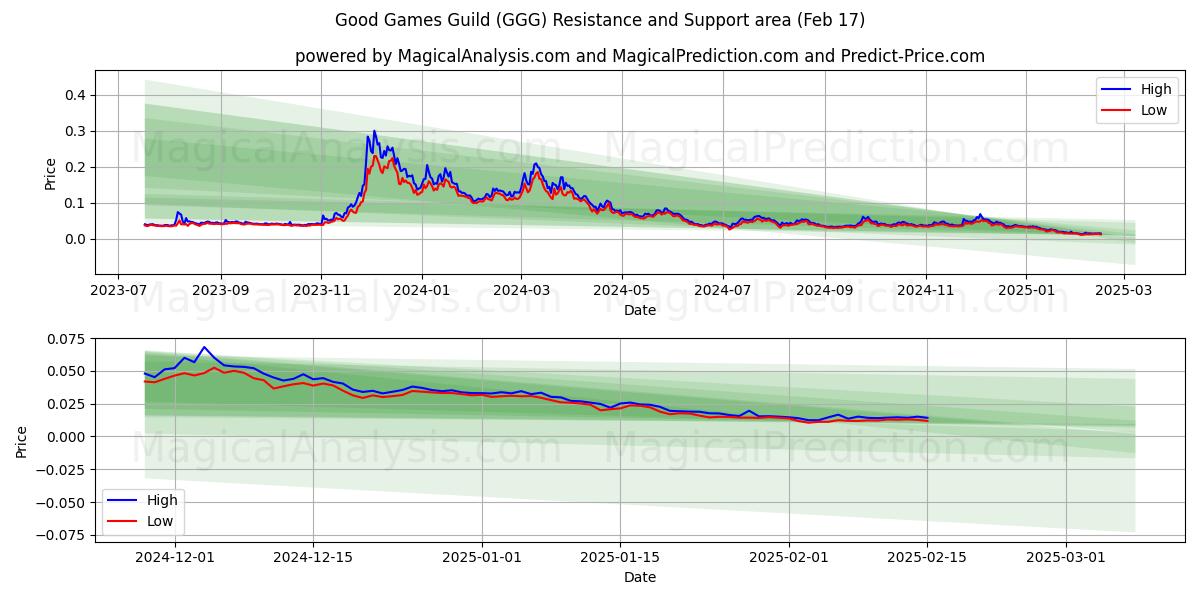  Good Games Guild (GGG) Support and Resistance area (04 Feb) 