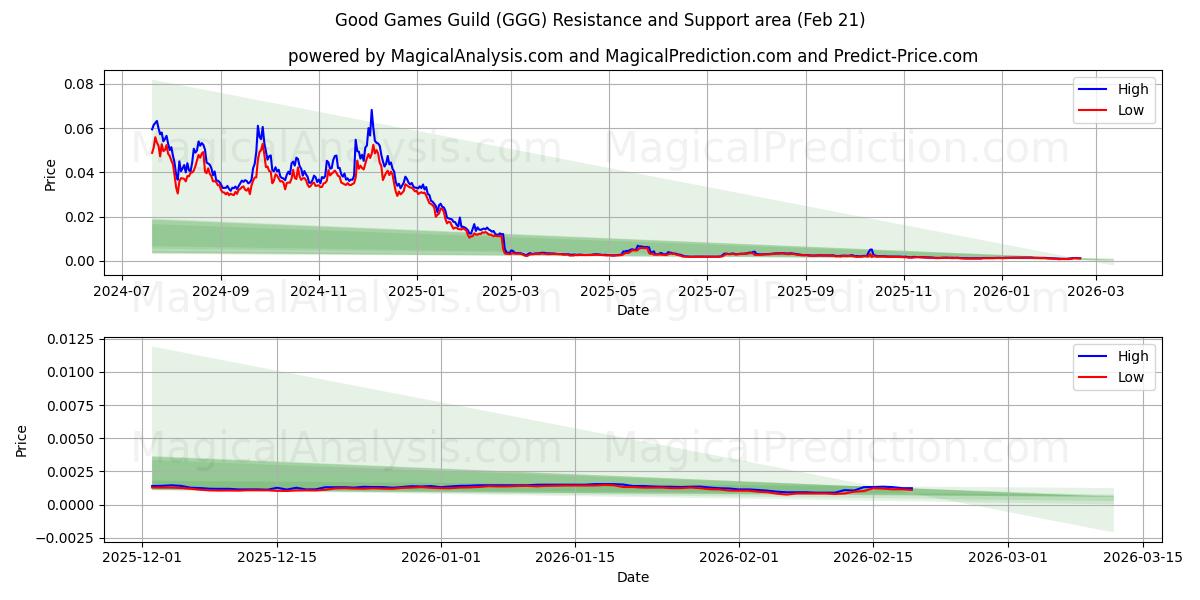  Goede Spellengilde (GGG) Support and Resistance area (20 Feb) 