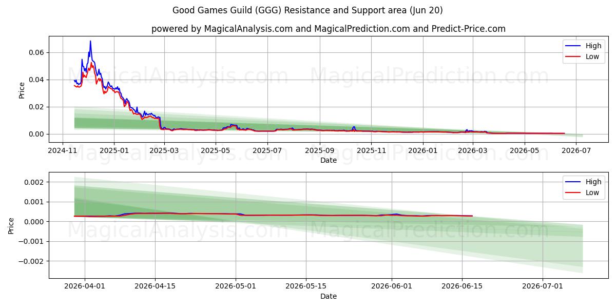  Good Games Guild (GGG) Support and Resistance area (19 Jun) 