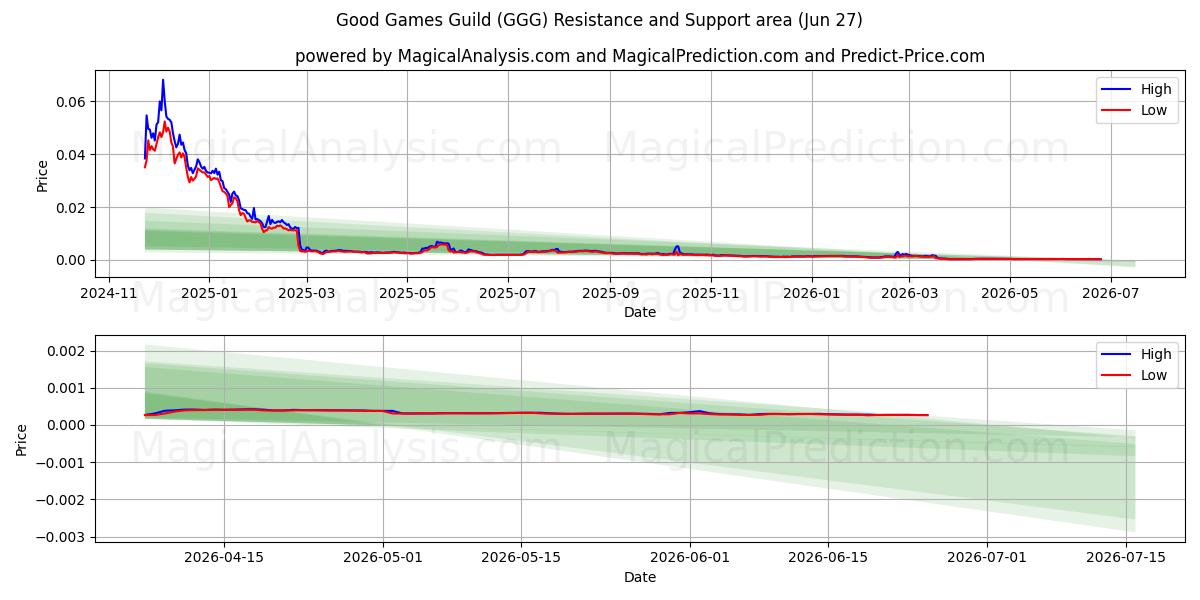  Good Games Guild (GGG) Support and Resistance area (26 Jun) 
