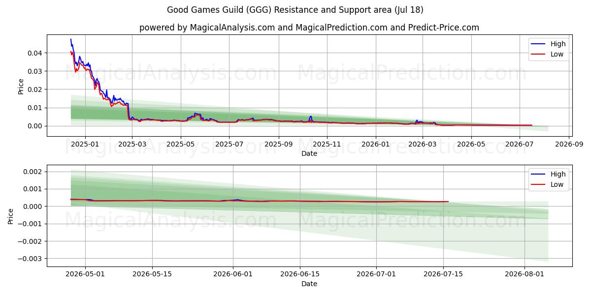  Guilde des bons jeux (GGG) Support and Resistance area (17 Jul) 