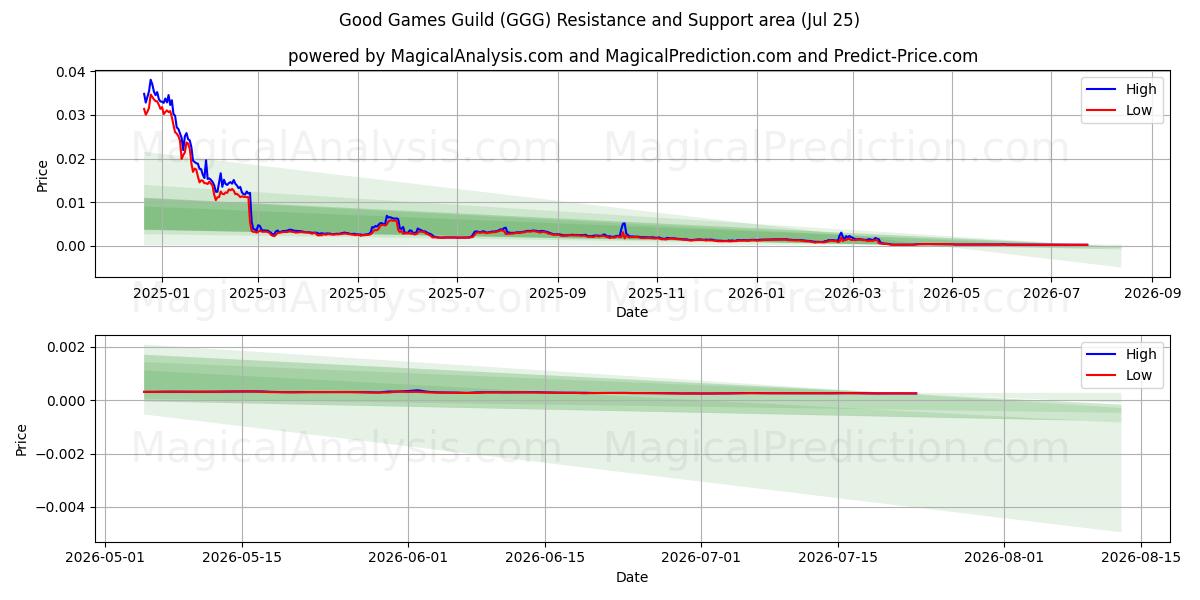  انجمن بازی های خوب (GGG) Support and Resistance area (24 Jul) 