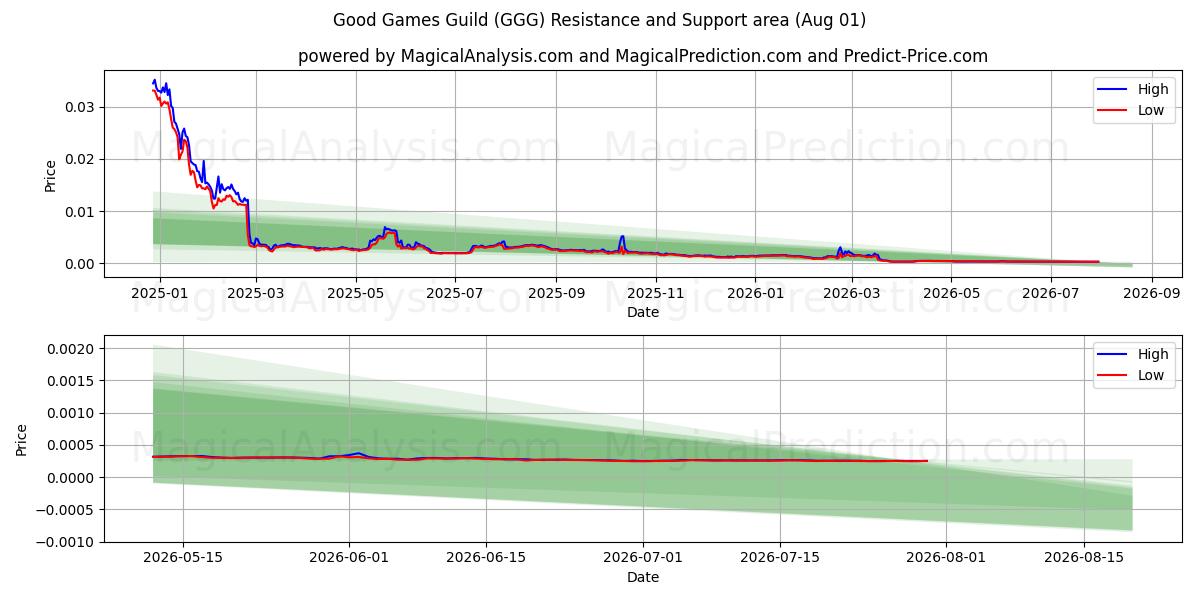  Гильдия хороших игр (GGG) Support and Resistance area (31 Jul) 