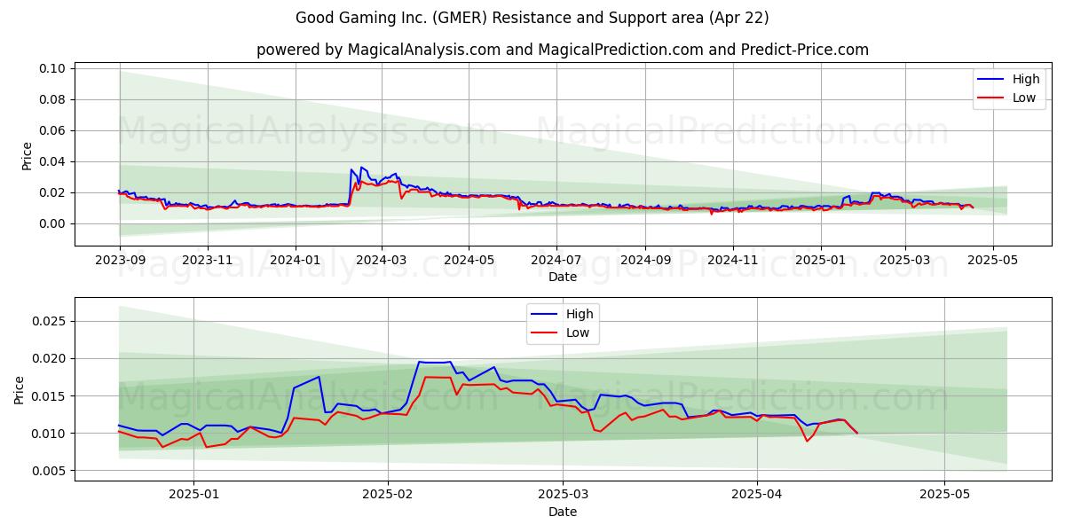  Good Gaming Inc. (GMER) Support and Resistance area (22 Apr) 