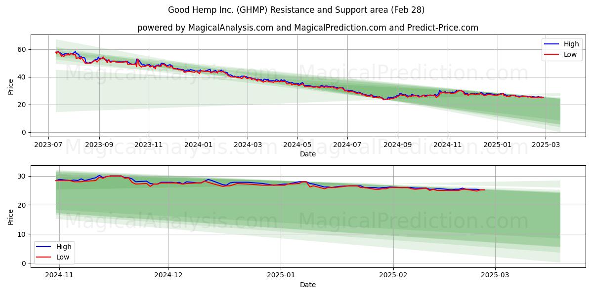 Good Hemp Inc. (GHMP) Support and Resistance area (28 Feb) 