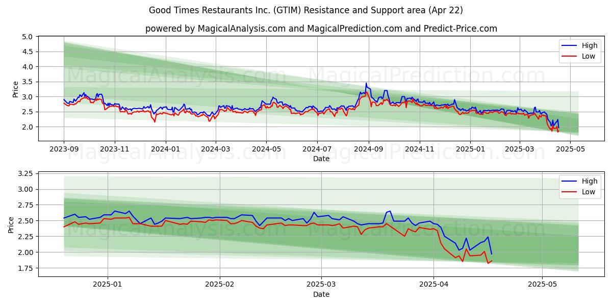  Good Times Restaurants Inc. (GTIM) Support and Resistance area (22 Apr) 