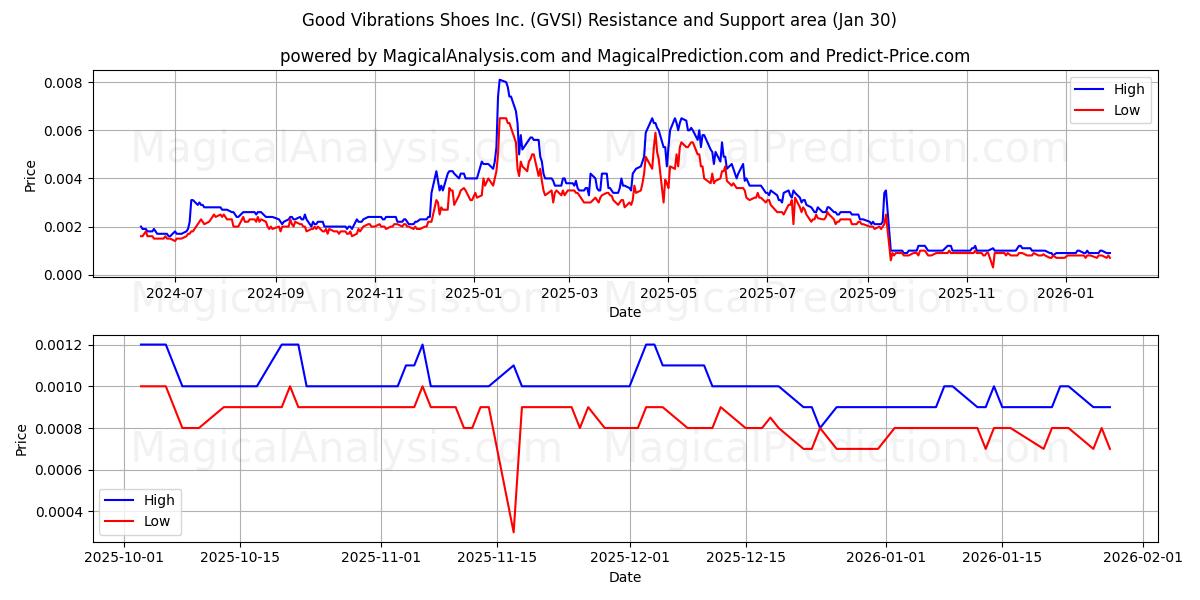  Good Vibrations Shoes Inc. (GVSI) Support and Resistance area (29 Jan) 