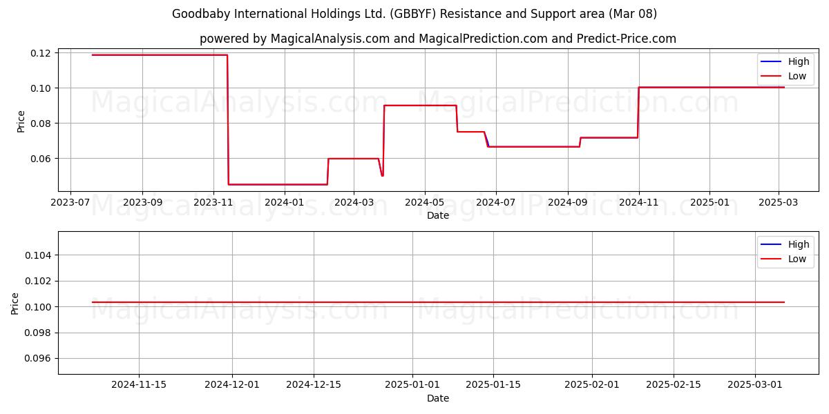  Goodbaby International Holdings Ltd. (GBBYF) Support and Resistance area (14 Mar) 