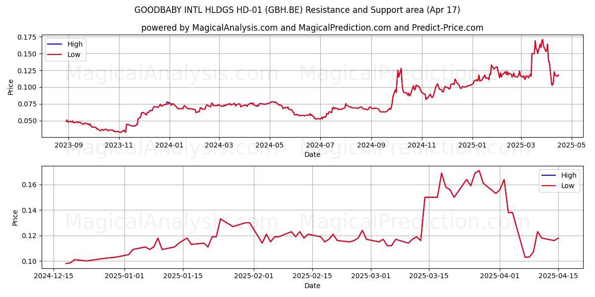  GOODBABY INTL HLDGS HD-01 (GBH.BE) Support and Resistance area (17 Apr) 
