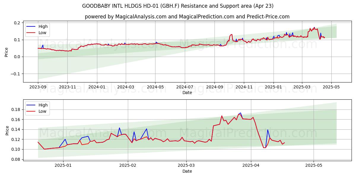  GOODBABY INTL HLDGS HD-01 (GBH.F) Support and Resistance area (23 Apr) 