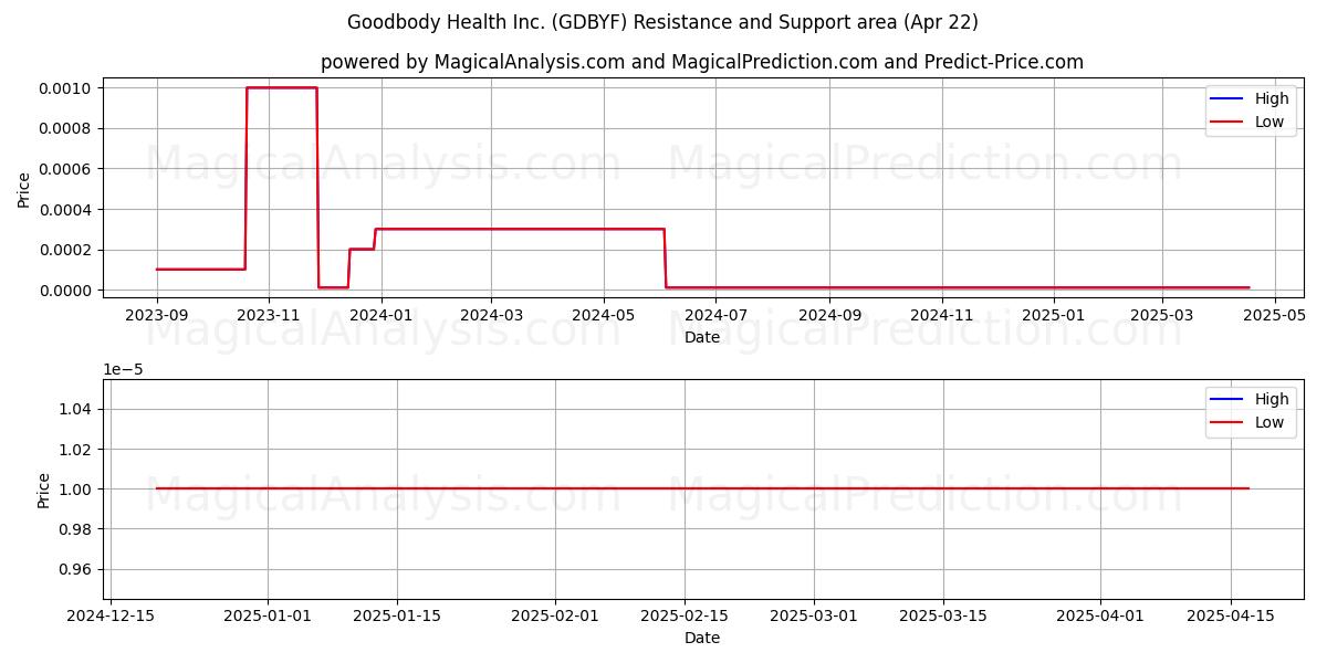  Goodbody Health Inc. (GDBYF) Support and Resistance area (22 Apr) 
