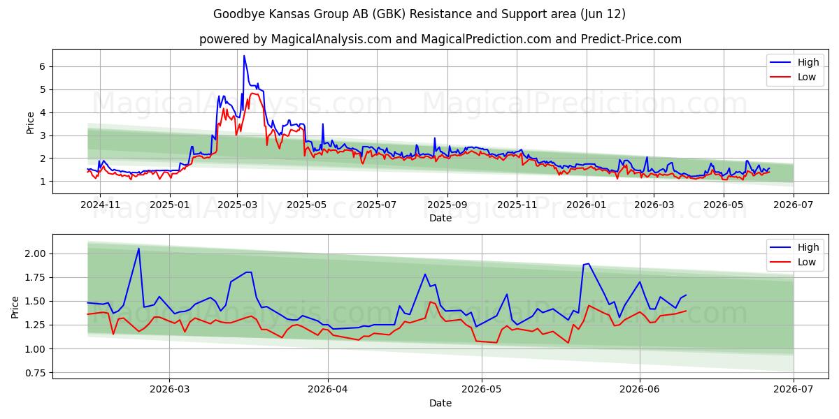  Goodbye Kansas Group AB (GBK) Support and Resistance area (28 May) 