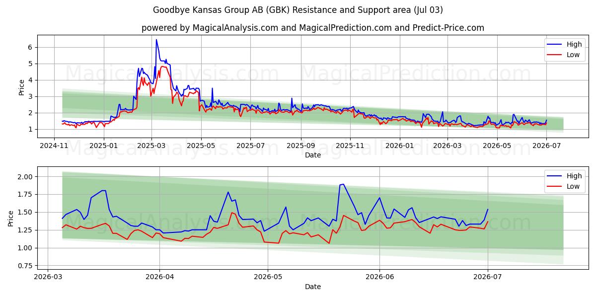  Goodbye Kansas Group AB (GBK) Support and Resistance area (02 Jul) 