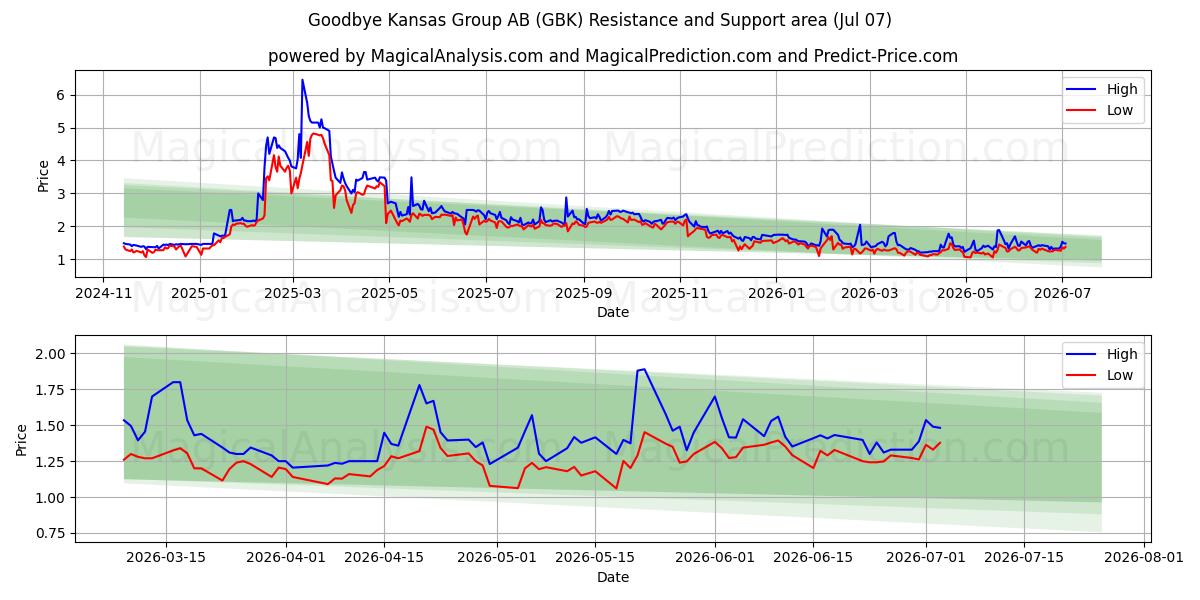 Goodbye Kansas Group AB (GBK) Support and Resistance area (06 Jul) 