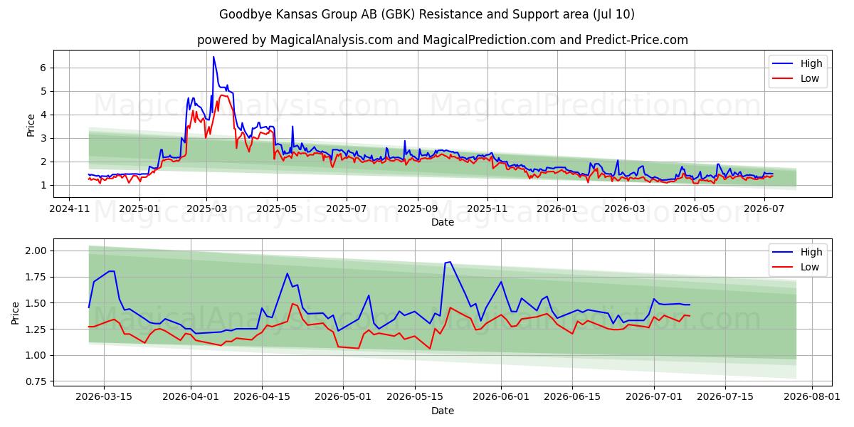  Goodbye Kansas Group AB (GBK) Support and Resistance area (09 Jul) 
