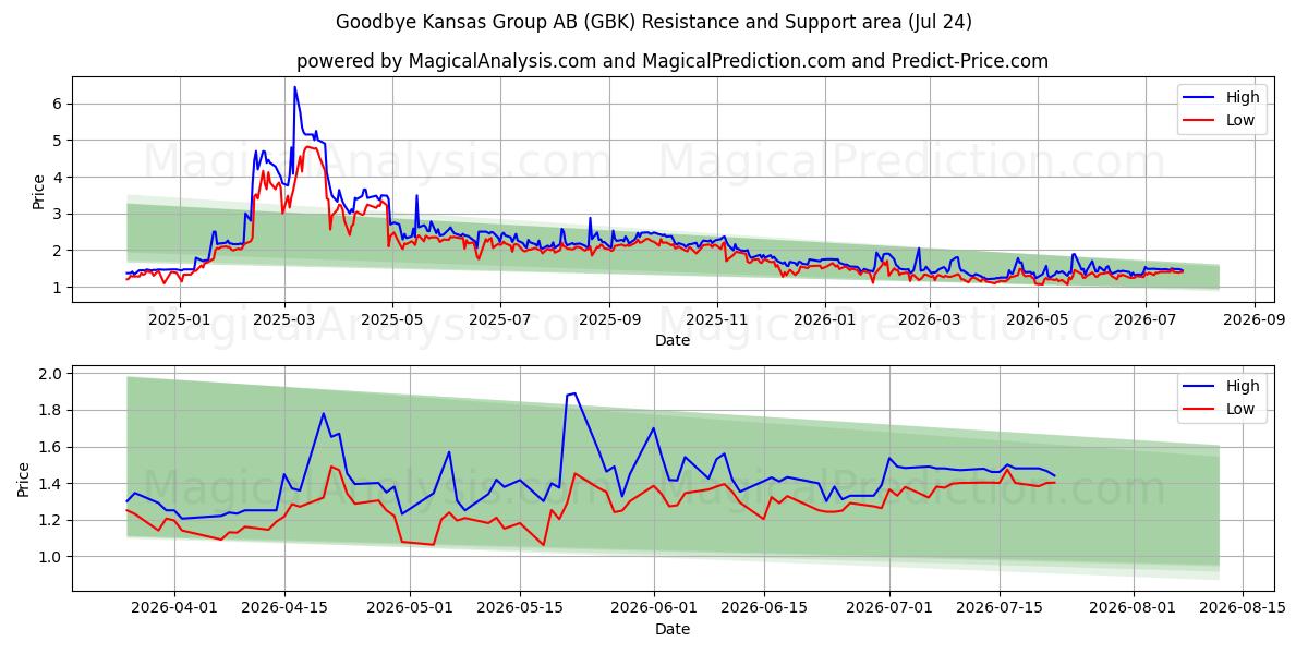  Goodbye Kansas Group AB (GBK) Support and Resistance area (23 Jul) 