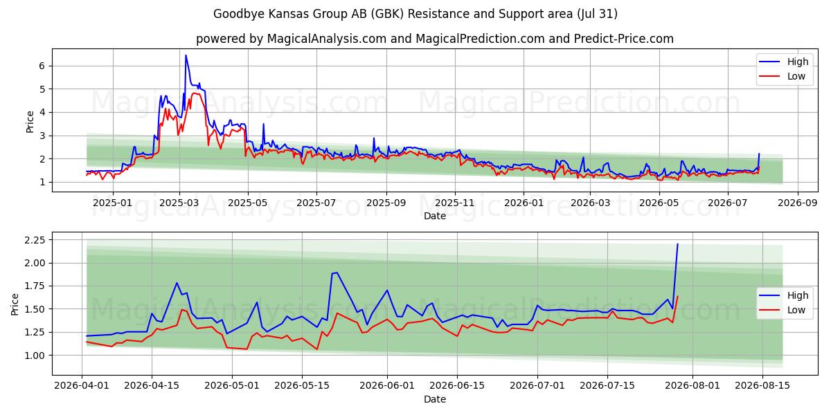  Goodbye Kansas Group AB (GBK) Support and Resistance area (30 Jul) 