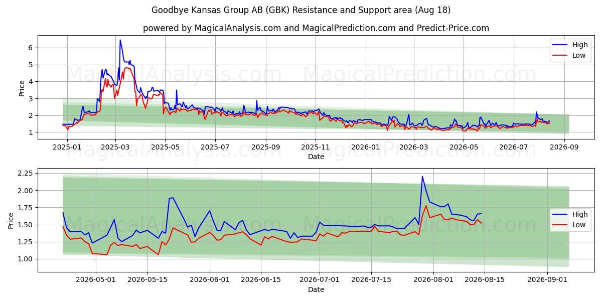  Goodbye Kansas Group AB (GBK) Support and Resistance area (17 Aug) 