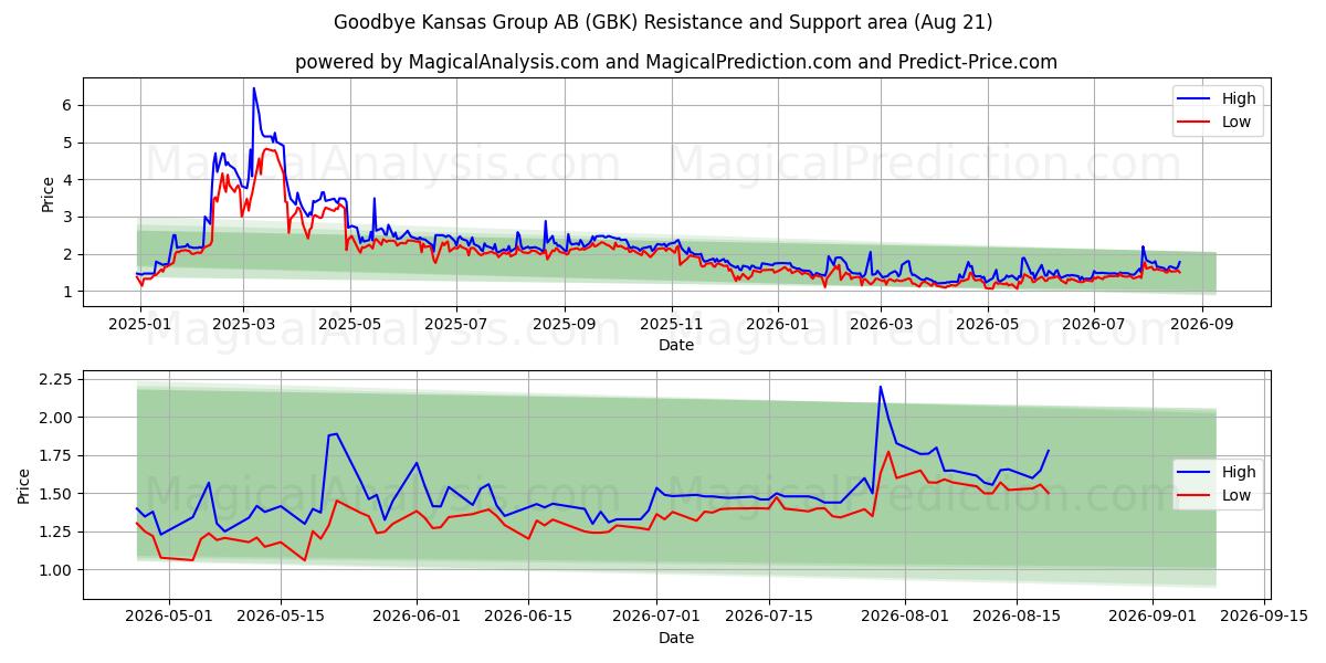  Goodbye Kansas Group AB (GBK) Support and Resistance area (20 Aug) 