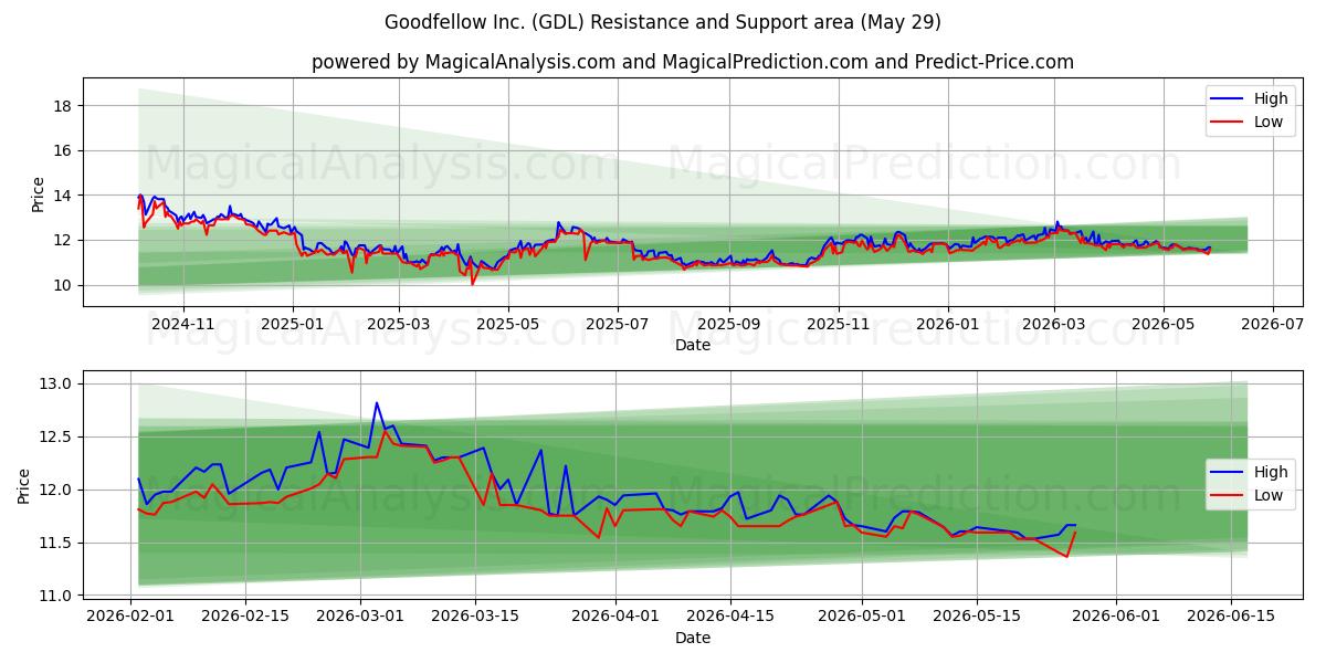  Goodfellow Inc. (GDL) Support and Resistance area (28 May) 