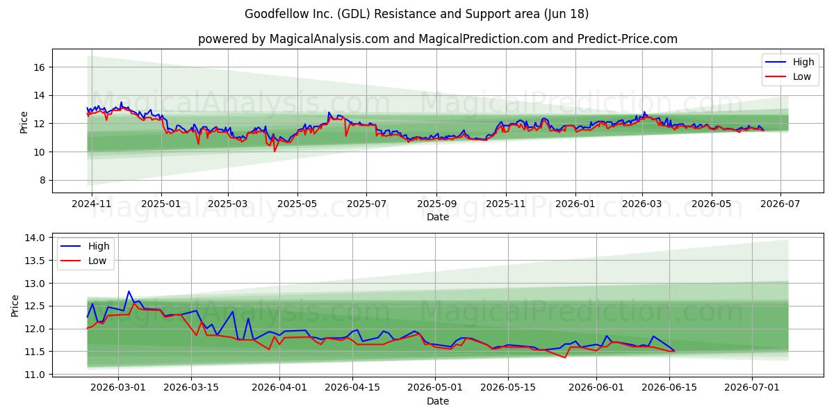  Goodfellow Inc. (GDL) Support and Resistance area (17 Jun) 