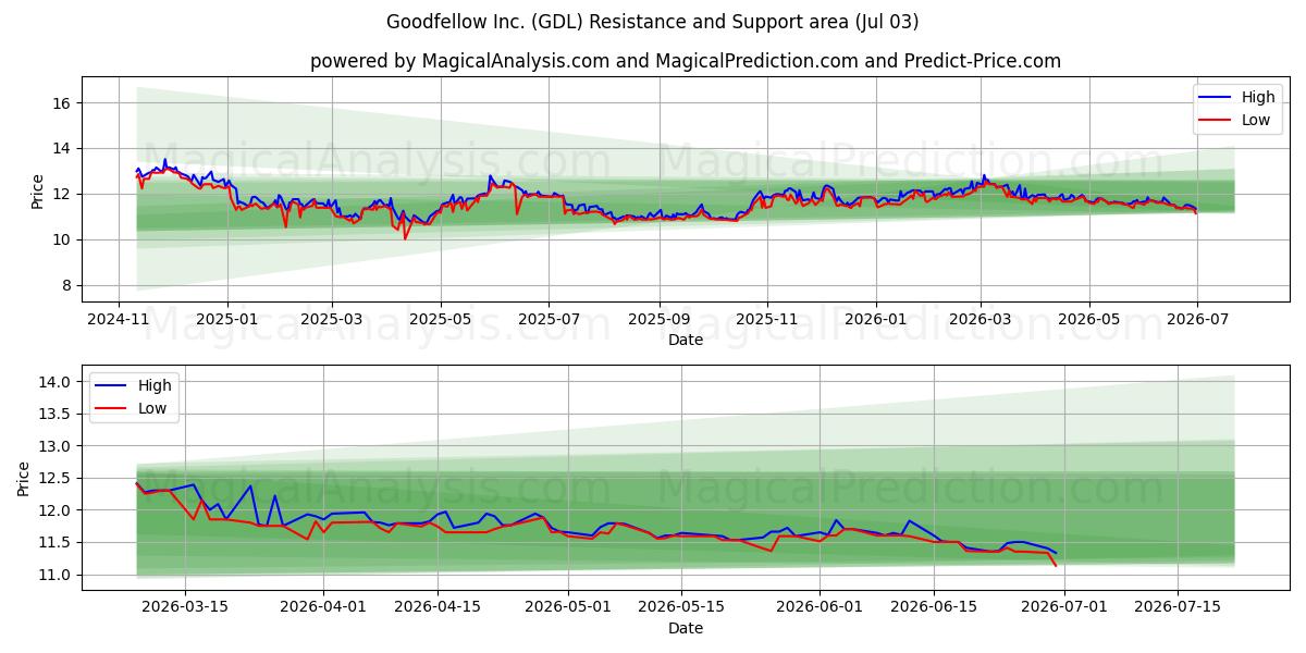  Goodfellow Inc. (GDL) Support and Resistance area (02 Jul) 