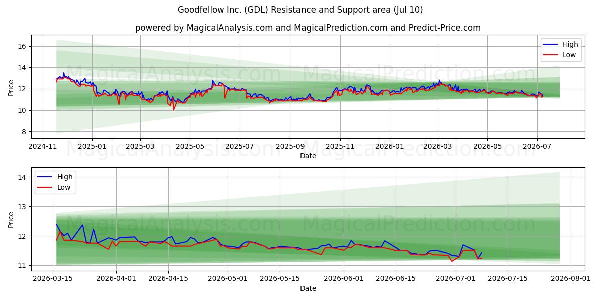  Goodfellow Inc. (GDL) Support and Resistance area (09 Jul) 