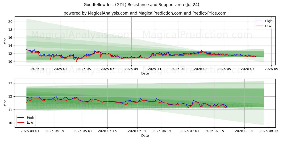  Goodfellow Inc. (GDL) Support and Resistance area (23 Jul) 
