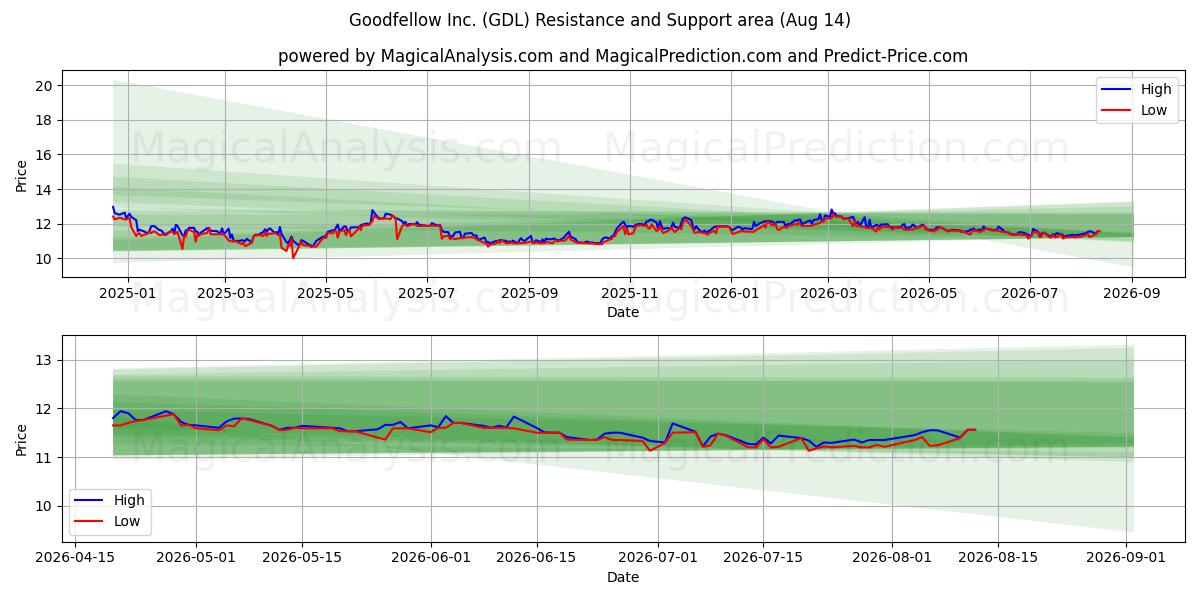  Goodfellow Inc. (GDL) Support and Resistance area (13 Aug) 