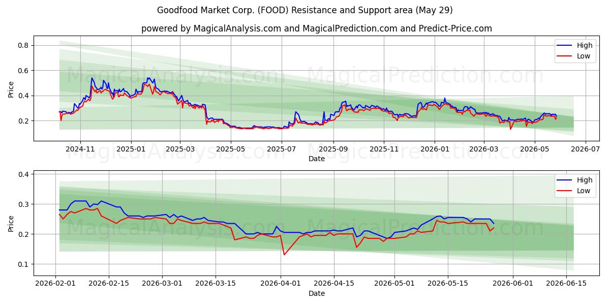  Goodfood Market Corp. (FOOD) Support and Resistance area (28 May) 
