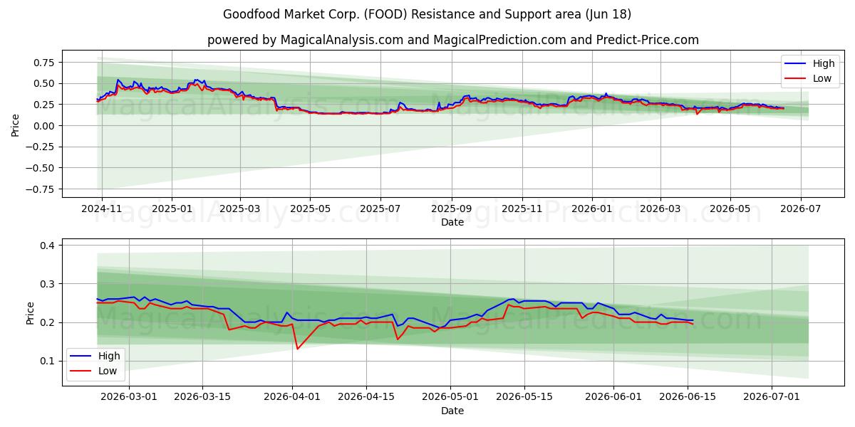  Goodfood Market Corp. (FOOD) Support and Resistance area (17 Jun) 