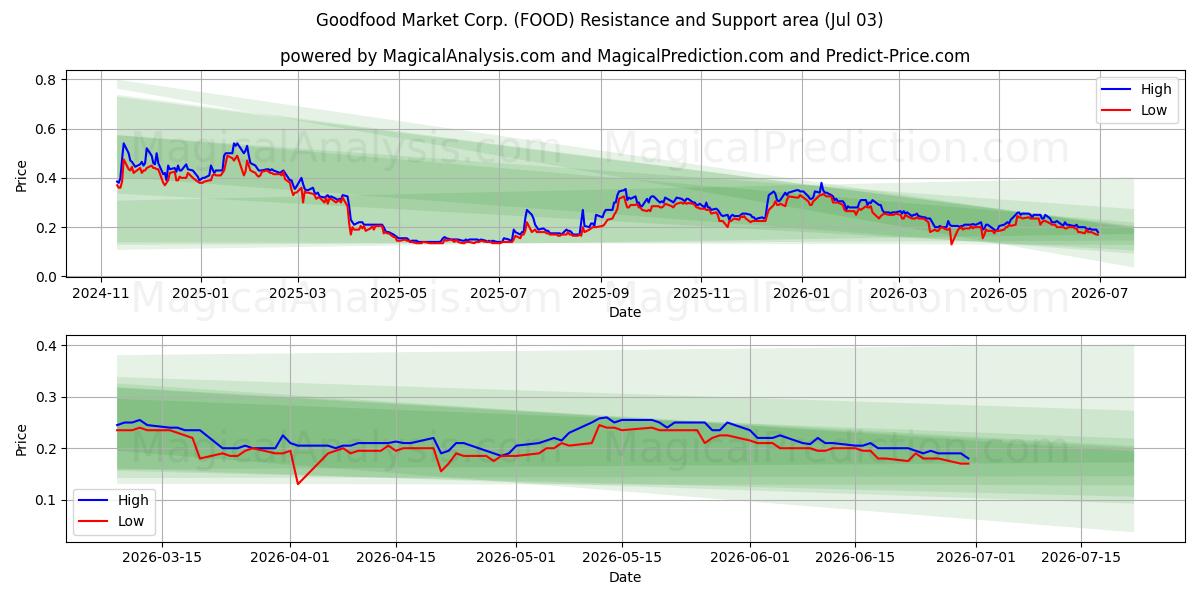  Goodfood Market Corp. (FOOD) Support and Resistance area (02 Jul) 