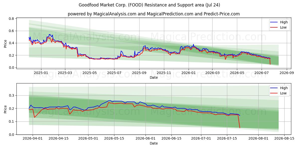  Goodfood Market Corp. (FOOD) Support and Resistance area (23 Jul) 