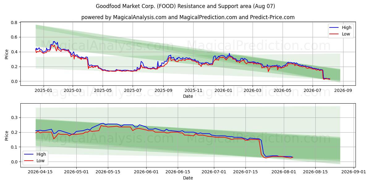  Goodfood Market Corp. (FOOD) Support and Resistance area (06 Aug) 