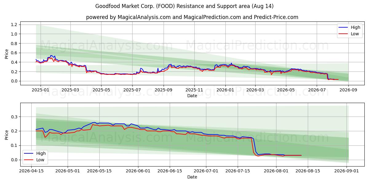  Goodfood Market Corp. (FOOD) Support and Resistance area (13 Aug) 