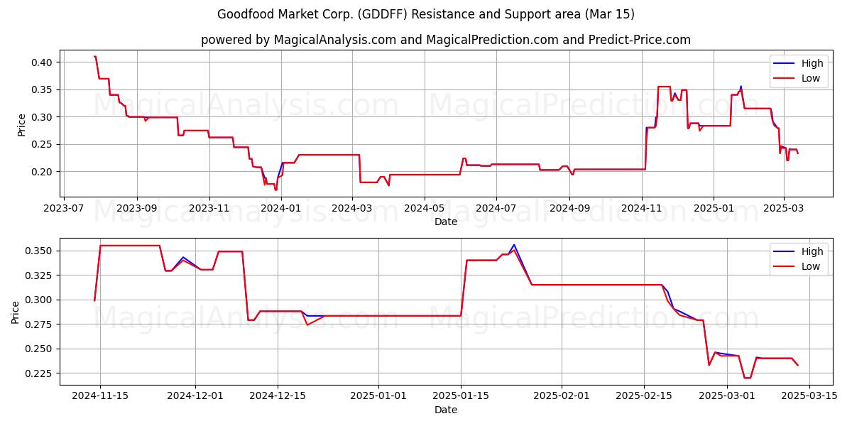  Goodfood Market Corp. (GDDFF) Support and Resistance area (15 Mar) 
