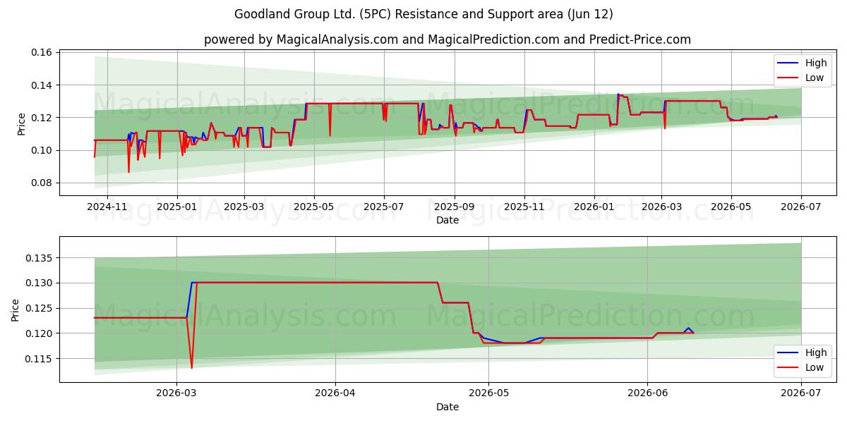  Goodland Group Ltd. (5PC) Support and Resistance area (11 Jun) 