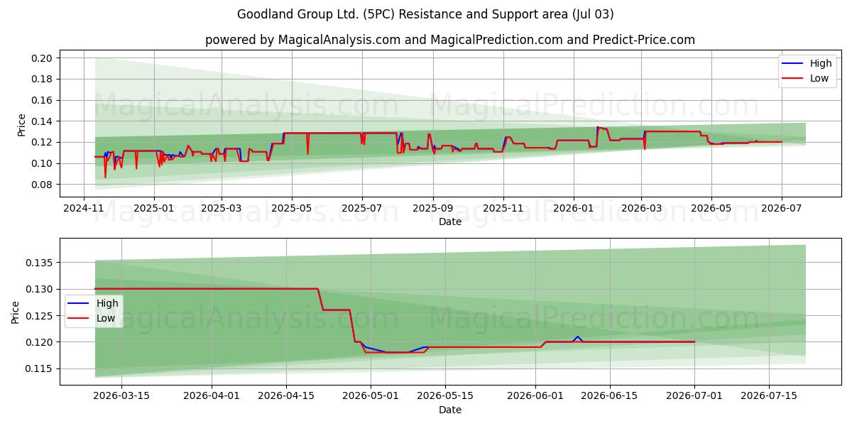  Goodland Group Ltd. (5PC) Support and Resistance area (02 Jul) 