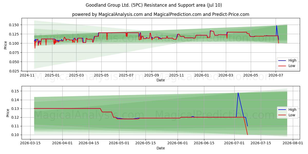  Goodland Group Ltd. (5PC) Support and Resistance area (09 Jul) 