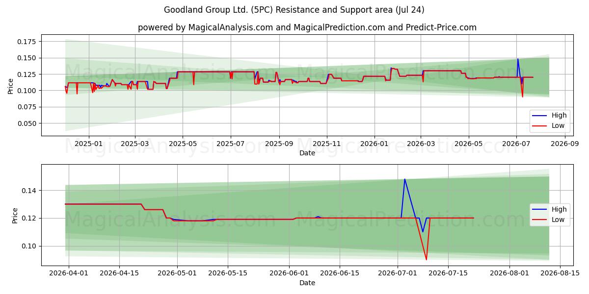 Goodland Group Ltd. (5PC) Support and Resistance area (23 Jul) 