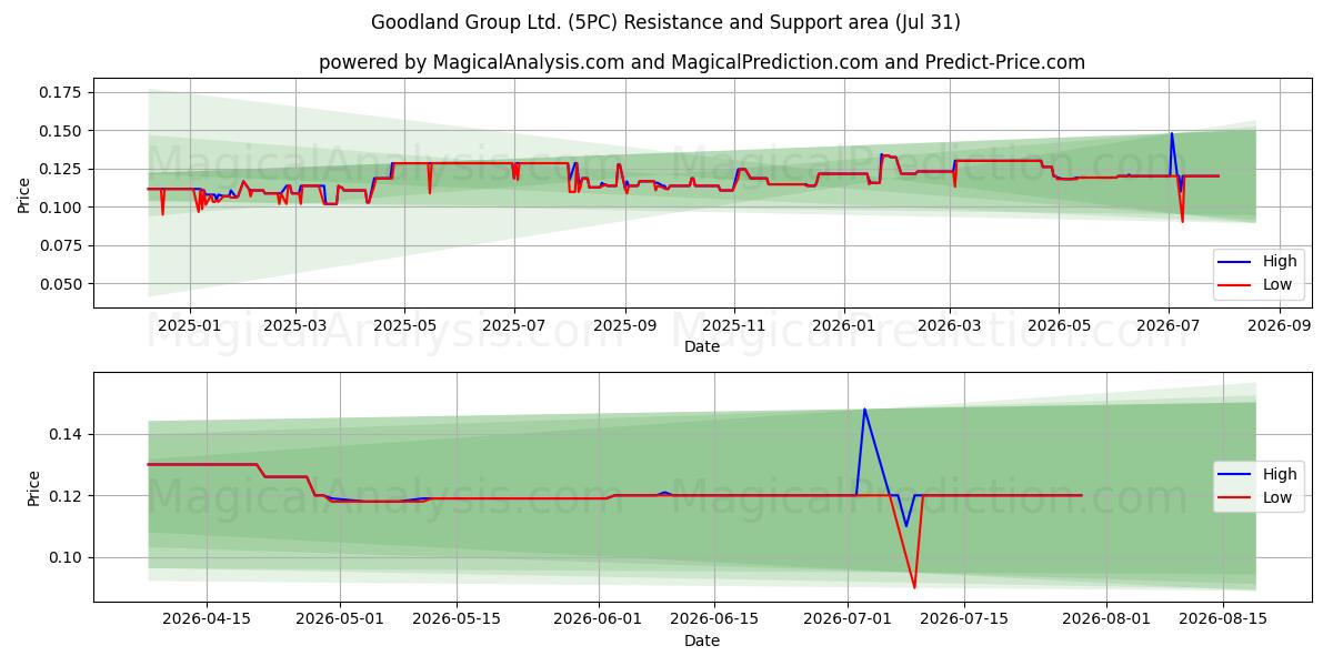  Goodland Group Ltd. (5PC) Support and Resistance area (30 Jul) 