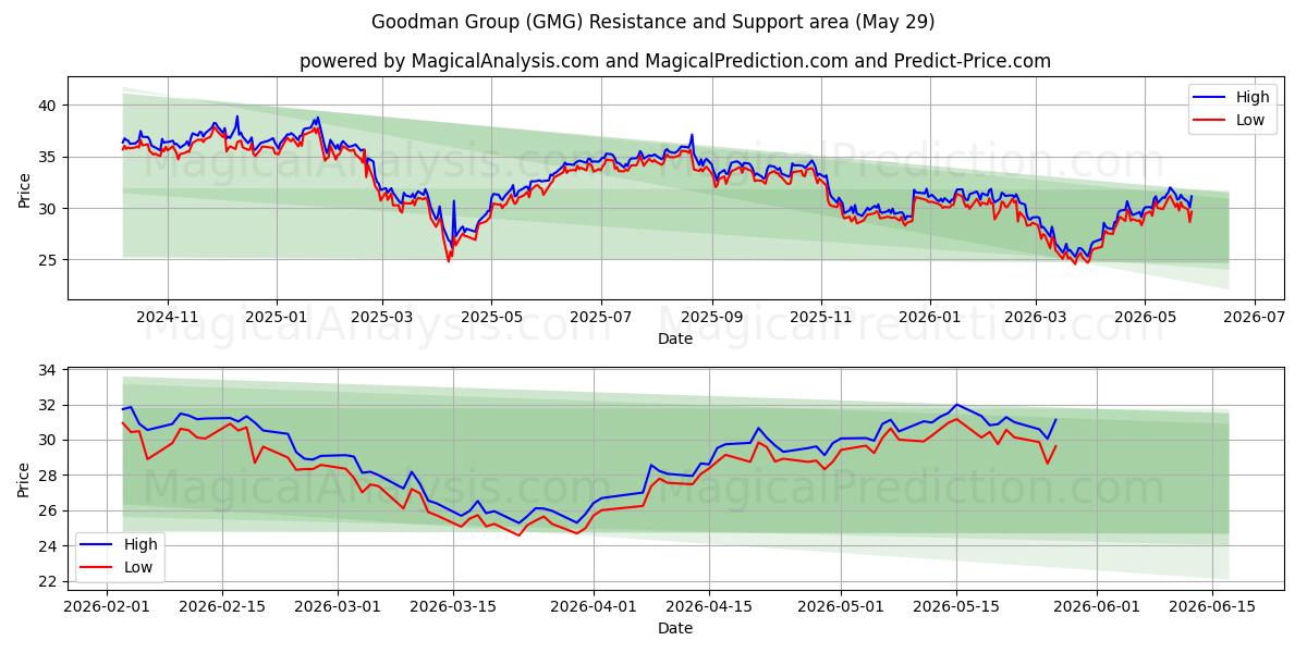  Goodman Group (GMG) Support and Resistance area (28 May) 