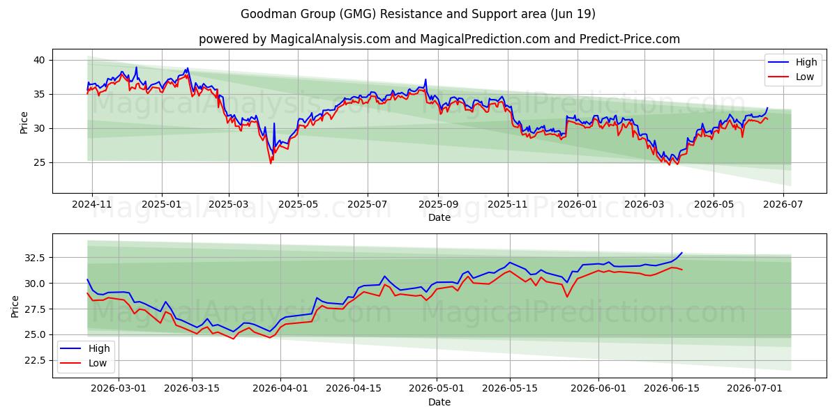  Goodman Group (GMG) Support and Resistance area (18 Jun) 