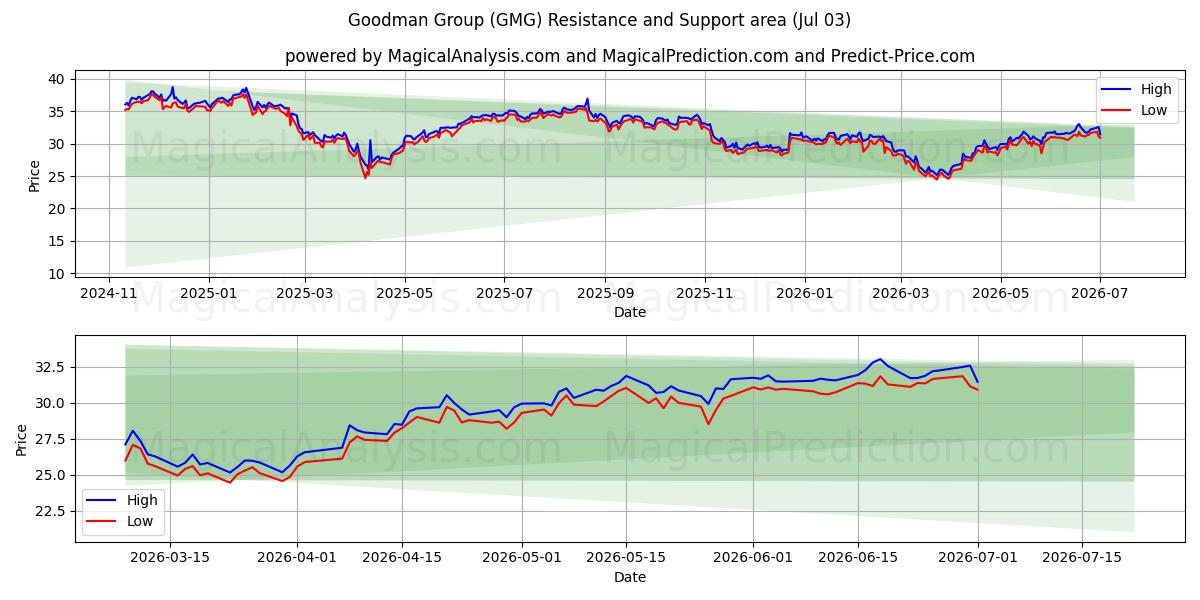  Goodman Group (GMG) Support and Resistance area (02 Jul) 