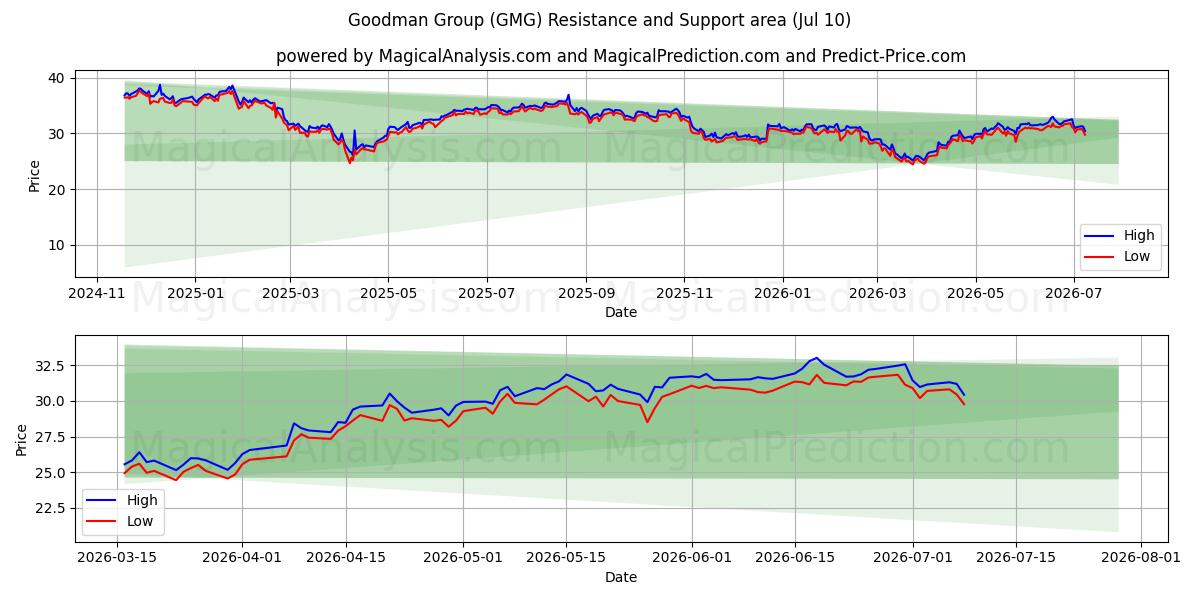  Goodman Group (GMG) Support and Resistance area (09 Jul) 